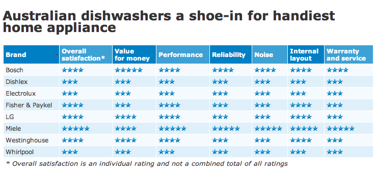 dishwasher brand ratings