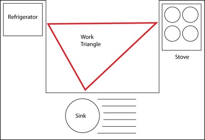 kitchen working triangle
