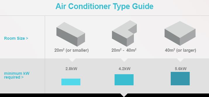 Air Conditioner type guide