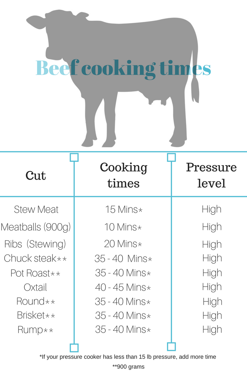 Pressure cooking times and pressure for beef