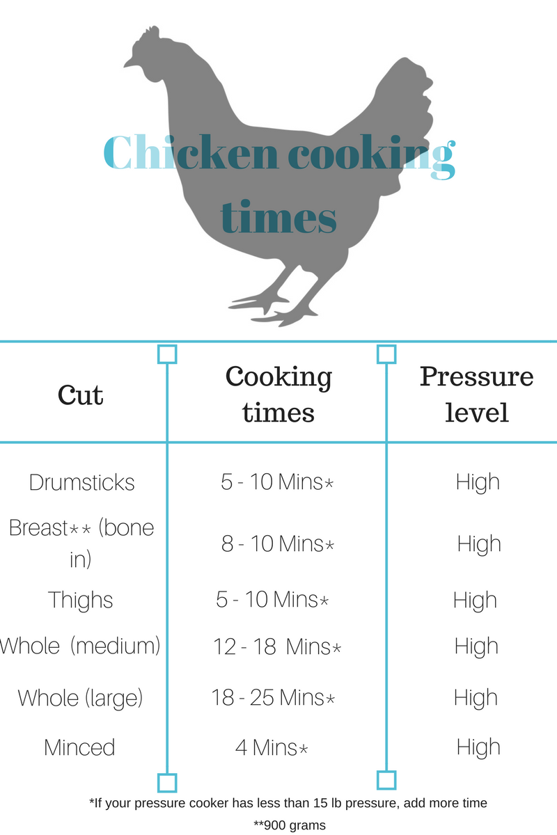 Pressure cooking times and pressure for chicken