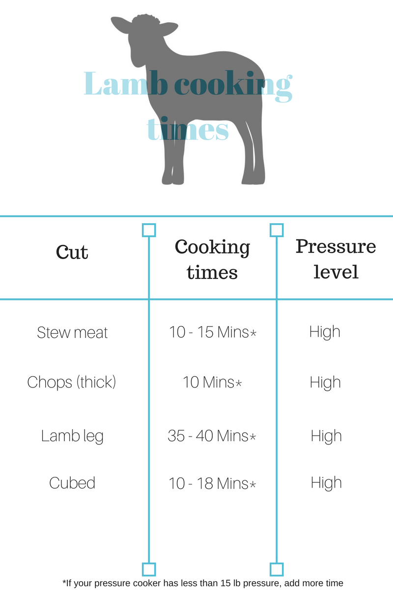 Pressure cooking times and pressure for lamb