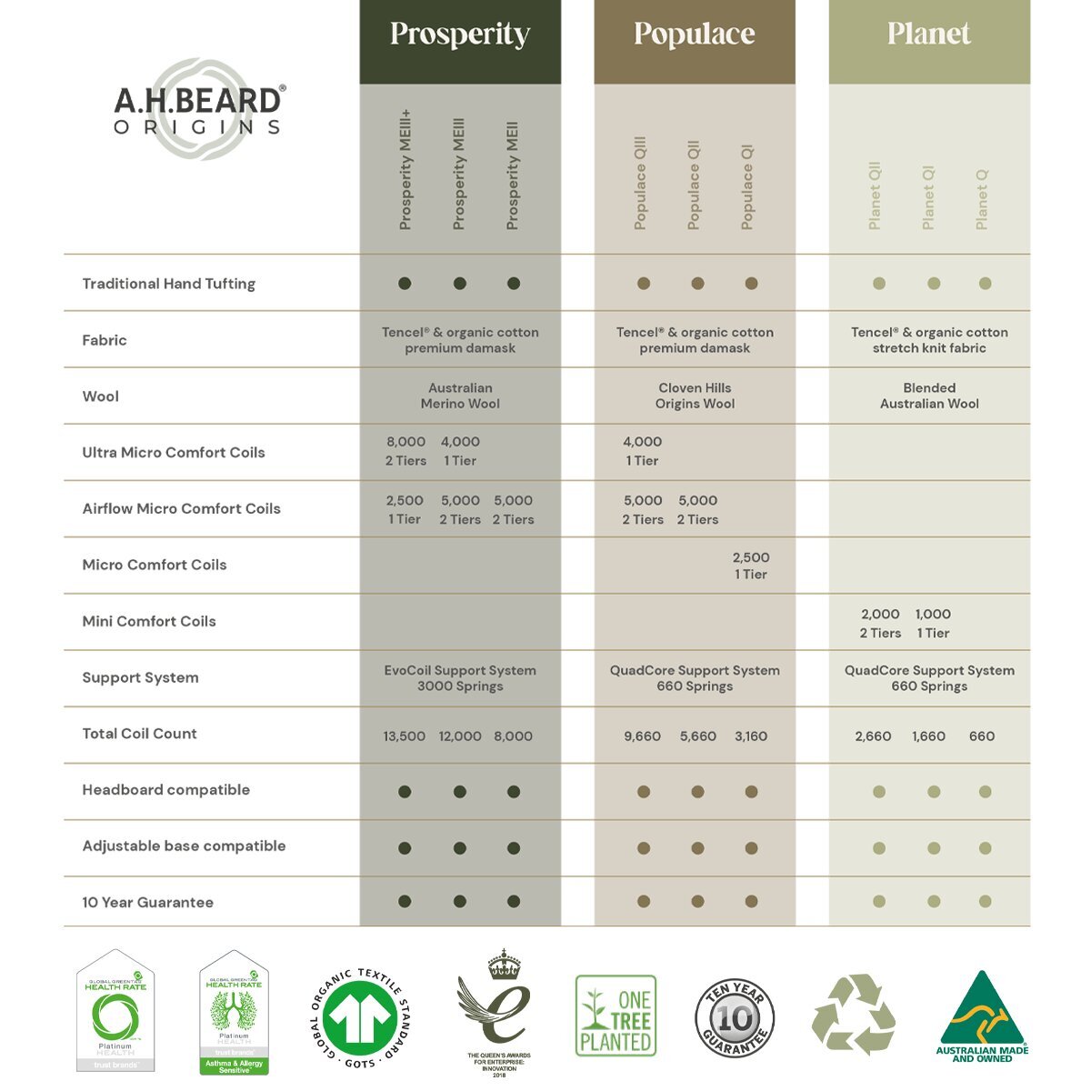 A.H. Beard Origins - Populace QII Medium Double Mattress - SILFC2MD hero image