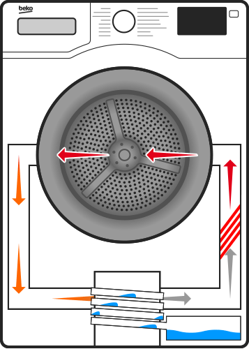 A heat pump dryer condenses water vapour from drying clothes, collects it in a reservoir and recycles the warm air