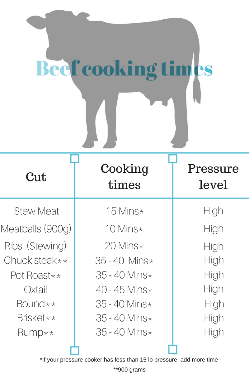 Pressure cooker steak time sale